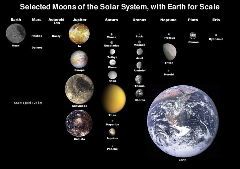 Planets by Distance